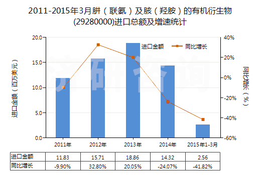 2011-2015年3月肼（聯(lián)氨）及胲（羥胺）的有機(jī)衍生物(29280000)進(jìn)口總額及增速統(tǒng)計(jì)